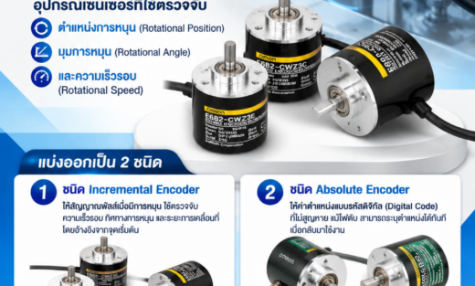 Omron Rotary Encoders อุปกรณ์เซนเซอร์ที่ใช้ตรวจจับ ตำแหน่งการหมุน (Rotational Position), มุมการหมุน (Rotational Angle) และความเร็วรอบ (Rotational Speed) แบ่งออกเป็น 2 ชนิดคือ ชนิด Incremental Encoder, ชนิด Absolute Encoder