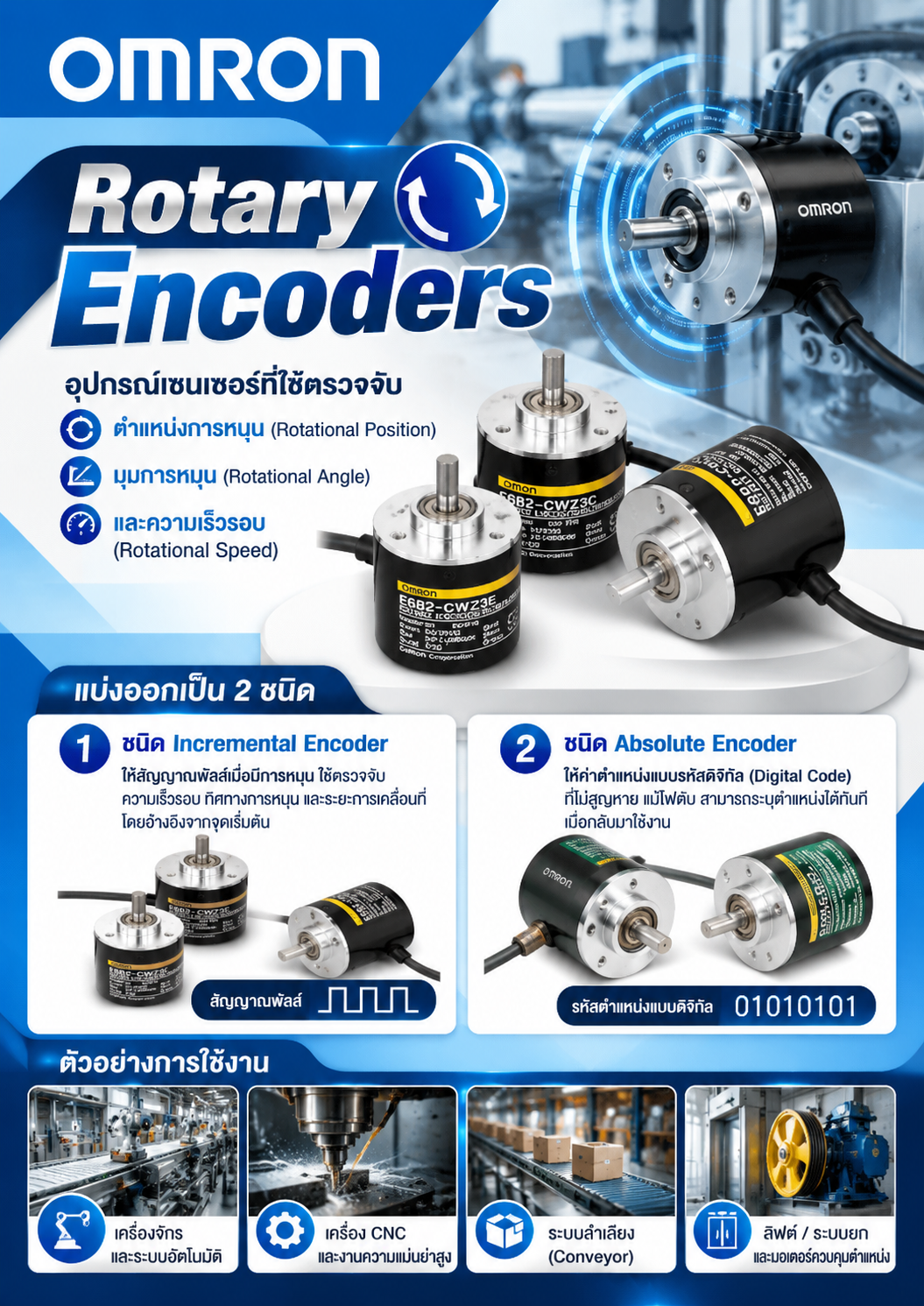 Omron Rotary Encoders อุปกรณ์เซนเซอร์ที่ใช้ตรวจจับ ตำแหน่งการหมุน (Rotational Position), มุมการหมุน (Rotational Angle) และความเร็วรอบ (Rotational Speed) แบ่งออกเป็น 2 ชนิดคือ ชนิด Incremental Encoder, ชนิด Absolute Encoder